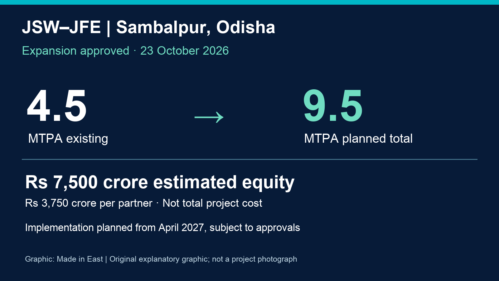 JSW JFE Sambalpur: existing 4.5 MTPA to planned 9.5 MTPA; ₹7,500 crore estimated equity, not total project cost.